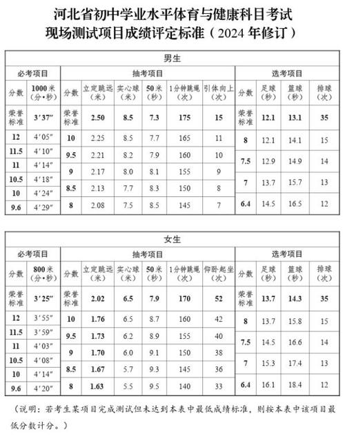 中考体育项目评分标准2024( 100分究竟要跑多快)