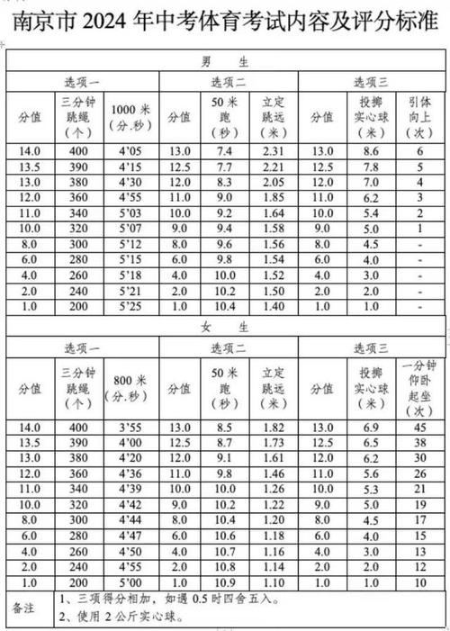 中考体育项目表(  哪些项目能拿满分)