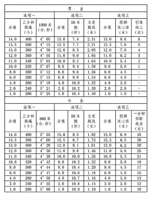 中考体育项目男生(哪个最容易拿高分)