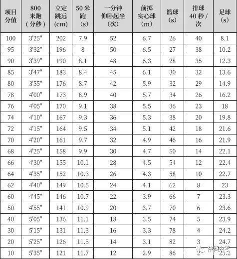 中考体育项目引体向上多少个满分(  男生女生满分标准一样吗)