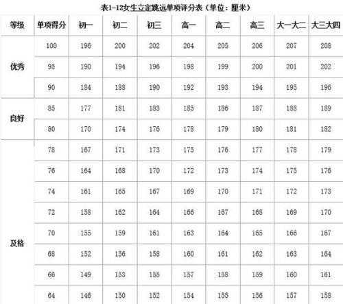 中考体育项目女生立定跳远多远及格(怎样才能跳得比别人更远)