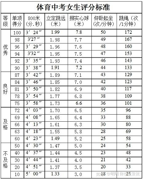 中考体育项目女生(能跑进多少秒)