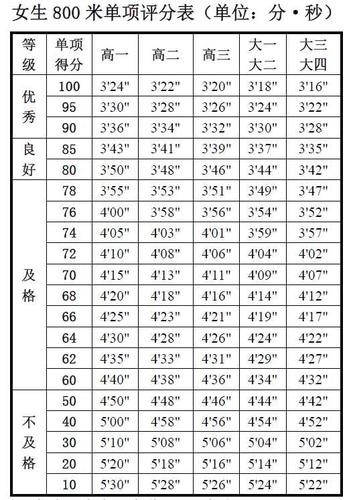 中考体育项目女子800米多少分钟算满分(满分时间是3分30秒吗)