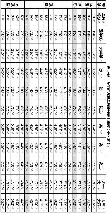 中考体育项目女子800米多少分钟算满分(满分时间是3分30秒吗)