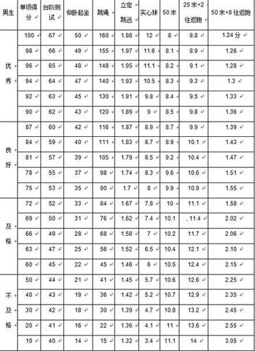 中考体育项目中的仰卧起坐的标准(要练多少个才能拿满分)