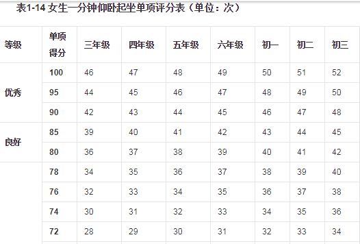 中考体育项目中的仰卧起坐的标准(要练多少个才能拿满分)