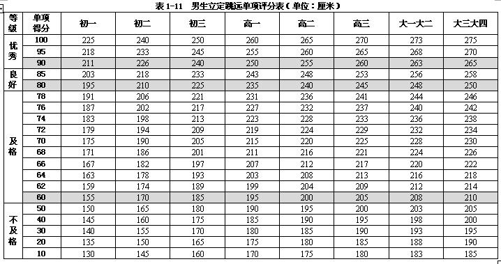 中考体育跳远满分男生 多少米(练到多少米才稳拿高分)