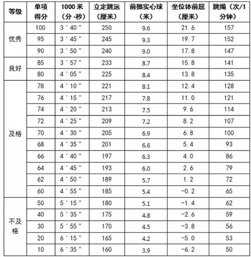 中考体育跳远女生标准是多少(及格线是多少)