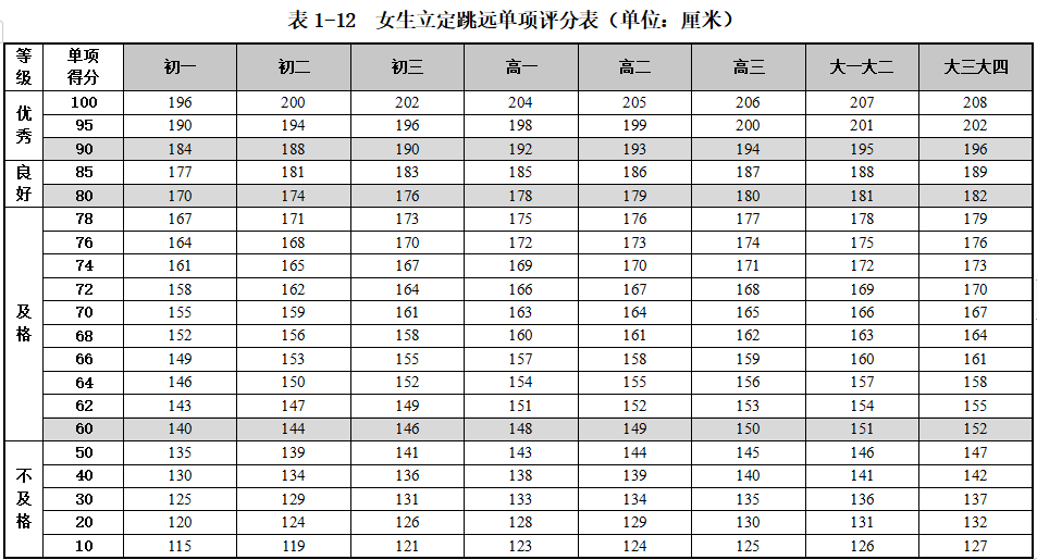 中考体育跳远女生标准是多少(及格线是多少)