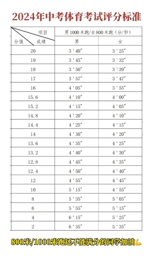 中考体育跳绳评分标准2024(2024年标准又变了)