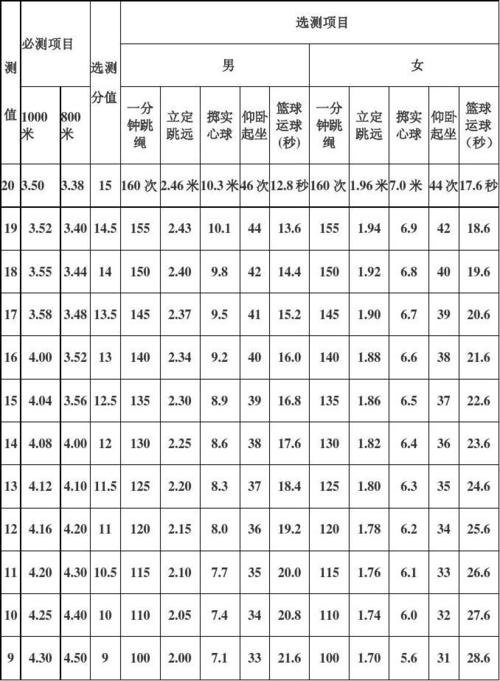中考体育评分标准表格(哪些项目要注意)