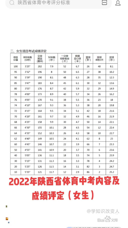 中考体育评分标准2024陕西女生(满分60分怎么拿)