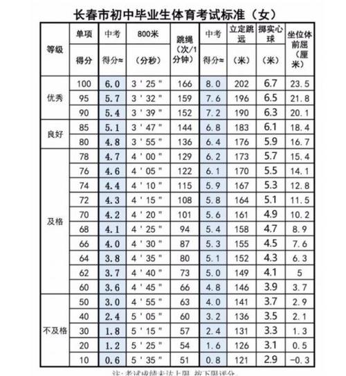 中考体育评分标准2024长春市(哪些训练方法最有效)