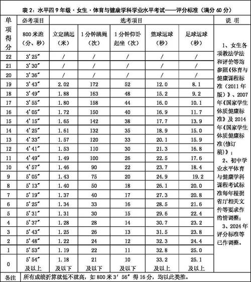 中考体育评分标准2024芜湖(女生必考项目有哪些)