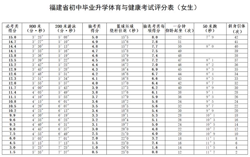 中考体育评分标准2024福建福州(哪些项目更适合女生)