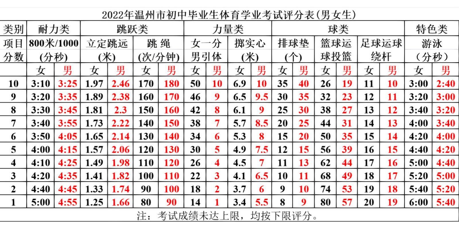 中考体育评分标准2024温州(你跑得过3分40秒吗)