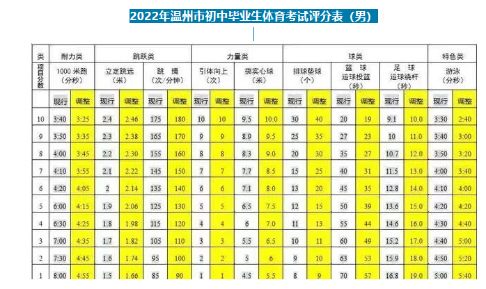 中考体育评分标准2024浙江温州(  哪些项目更容易拿高分)