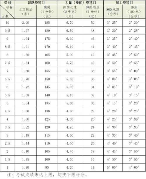 中考体育评分标准2024杭州(哪个项目更容易拿高分)