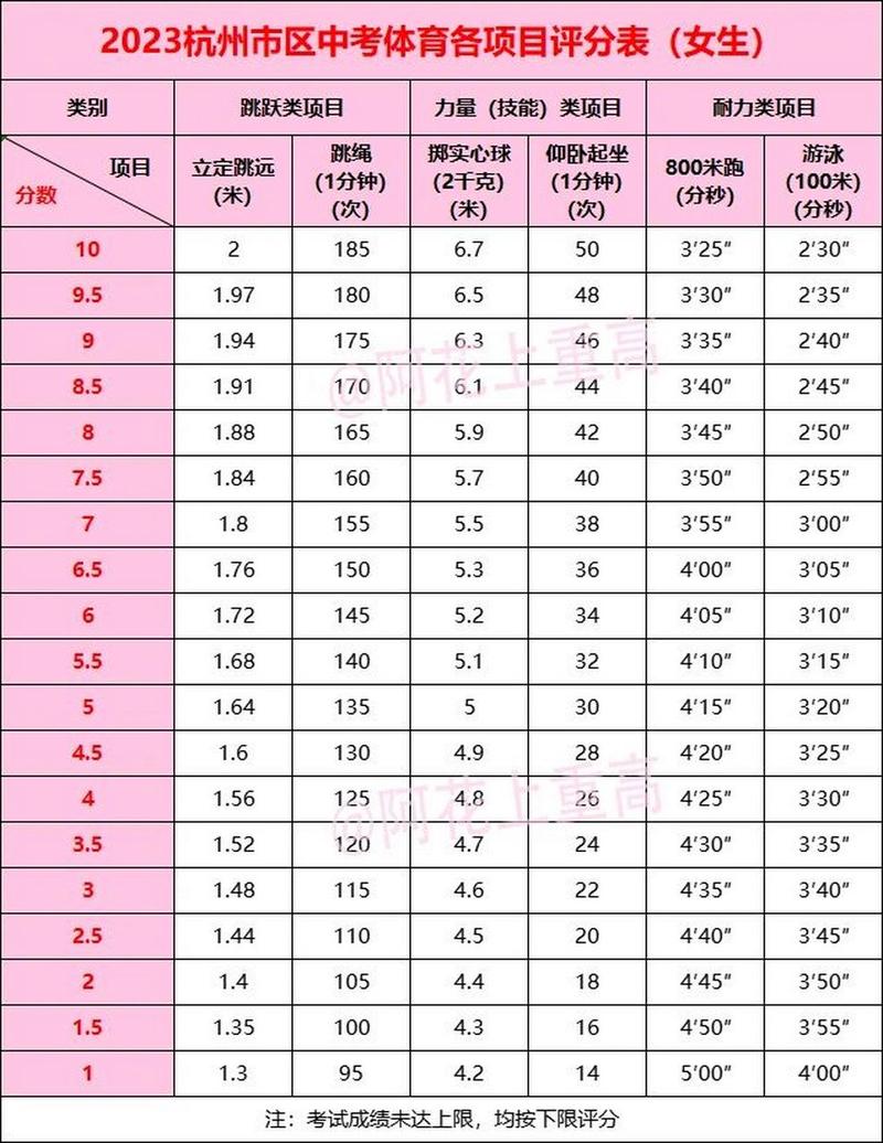 中考体育评分标准2024杭州(哪个项目更容易拿高分)