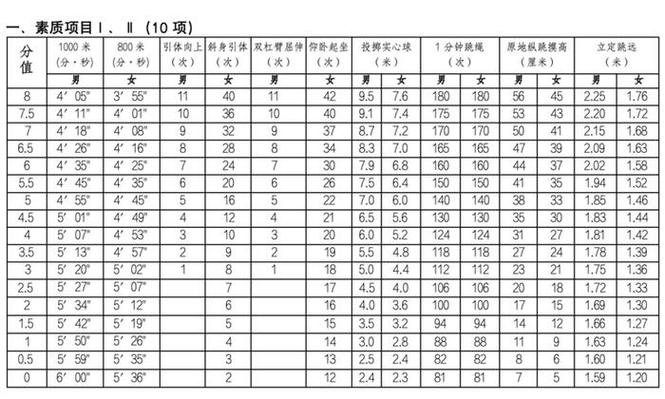 中考体育评分标准2024新疆(2024年最新标准是什么)