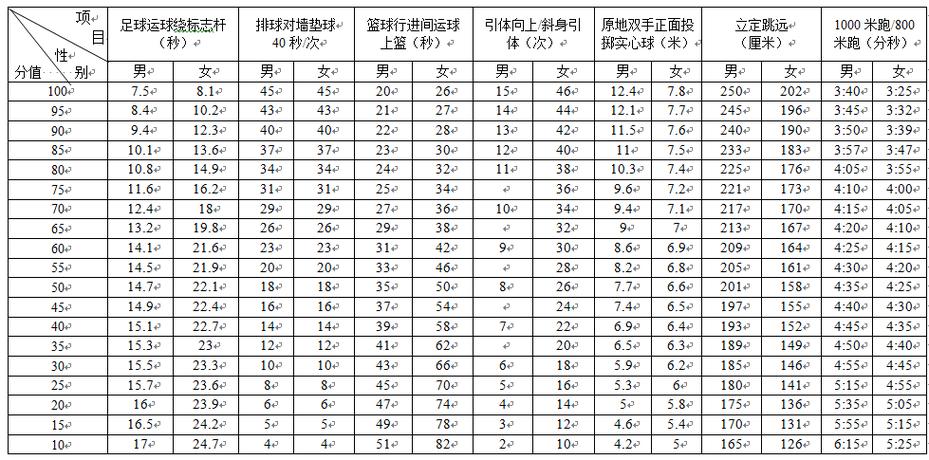 中考体育评分标准2024成都市最新( 每个项目评分标准都是怎么样的)