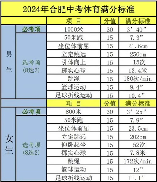 中考体育评分标准2024安徽合肥(哪些项目好拿分)