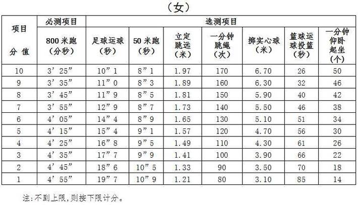 中考体育评分标准2024宁波(哪些项目需要重点练习)