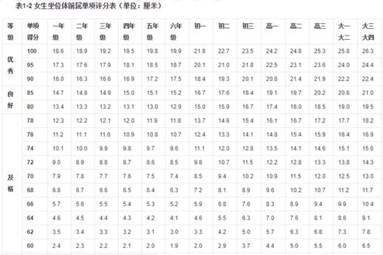 中考体育评分标准2024坐位体前屈(你已经练到这个水平了吗)