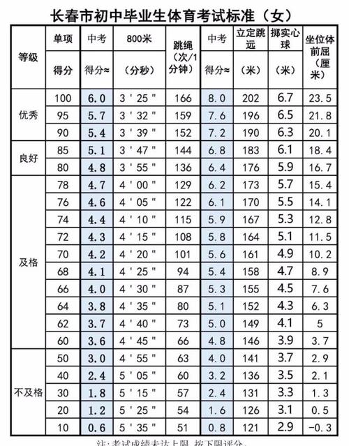 中考体育评分标准2024坐位体前屈(你已经练到这个水平了吗)