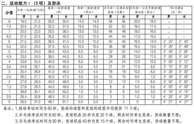 中考体育评分标准2024北京男(哪个项目最容易拿满分)