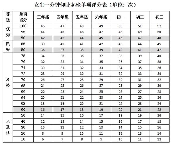 中考体育评分标准2024仰卧起坐(要考多少次才能拿高分)