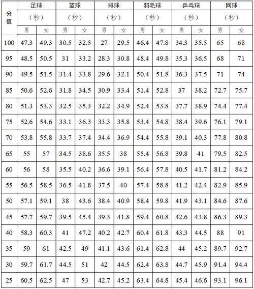 中考体育评分标准2024仰卧起坐(要考多少次才能拿高分)