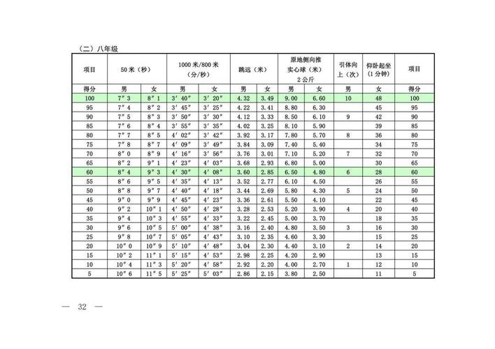 中考体育评分标准2024仰卧起坐(要考多少次才能拿高分)