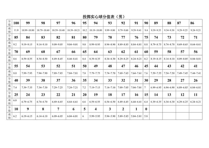 中考体育实心球评分标准( 扔多远才能拿满分)