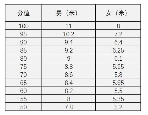 中考体育实心球评分标准( 扔多远才能拿满分)