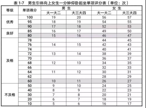 中考体育仰卧起坐多少个达标女生(女生仰卧起坐一分钟做多少个算及格)