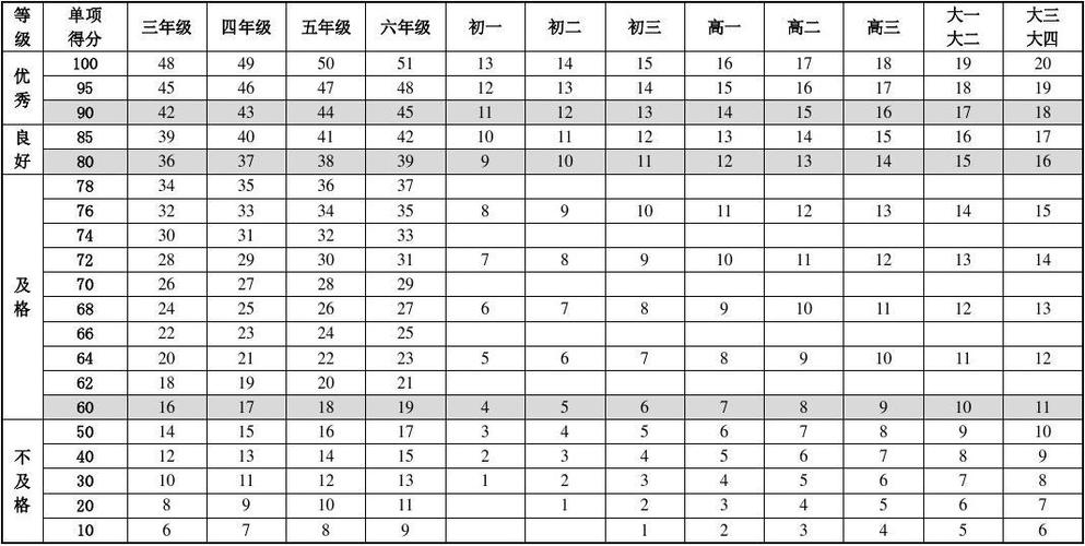 中考体育仰卧起坐多少个满分(男生女生满分一样吗)