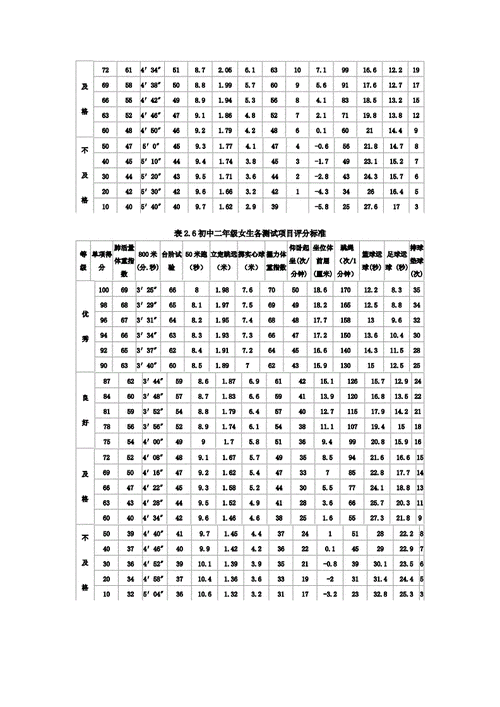 中学生体测项目及评价标准(它能反映你的真实水平吗)