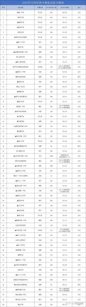 预测2021年天津中考分数线(今年中考分数线会比去年低吗)