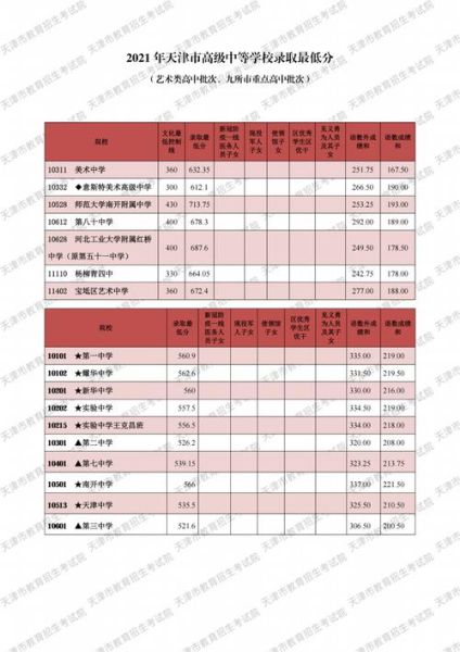 预测2021年天津中考分数线(今年中考分数线会比去年低吗)