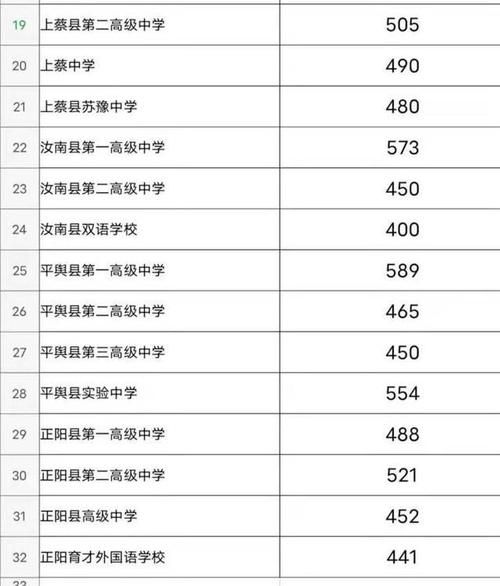 预测2021年中考分数线驻马店(能上哪个高中)