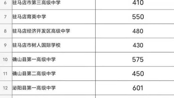 预测2021年中考分数线驻马店(能上哪个高中)