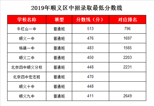 顺义九中分数线(今年考多少能上)