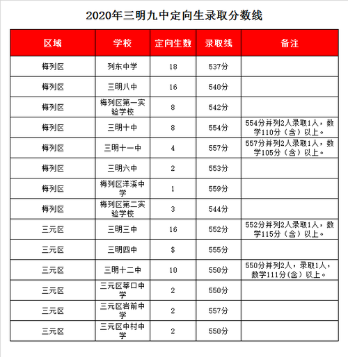 顺义九中分数线(今年考多少能上)