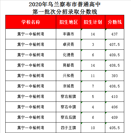 集宁一中分数线(今年录取分数线会高吗)