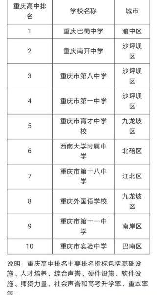 重庆中考排名(你想上哪所高中)