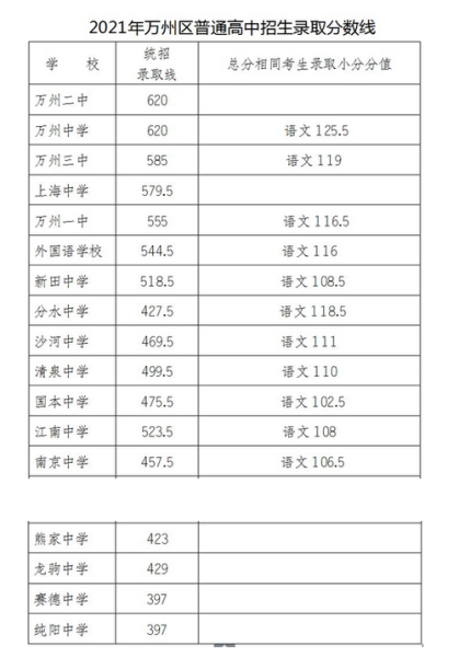 重庆中考总分多少(考哪些科目才能拿满分)