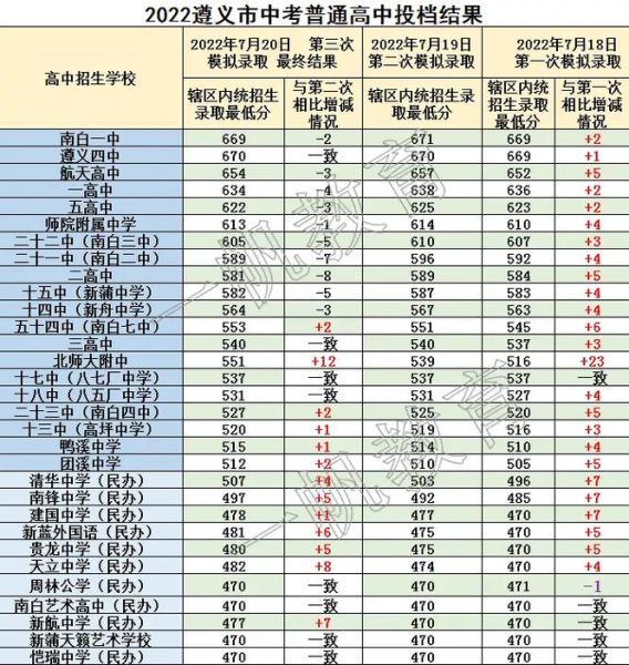 遵义中考录取分数线2021预测(重点中学今年会涨吗)