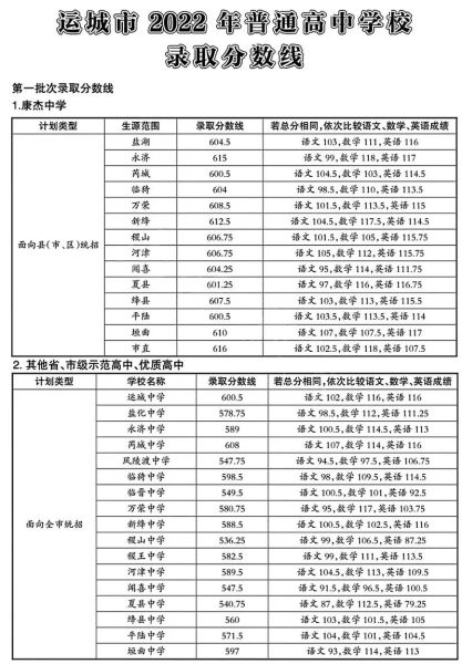 运城中考分数线(今年录取线又涨了吗)