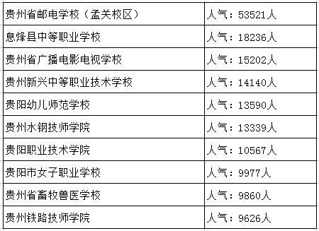 贵阳中职学校有哪些学校( 我想上排名靠前的学校)